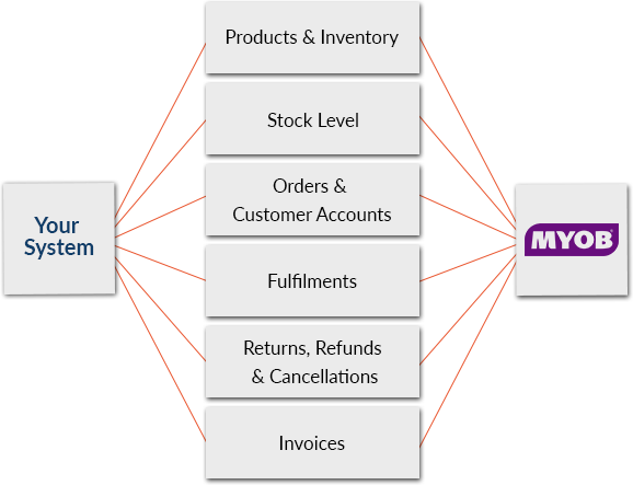 myob integration