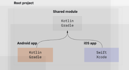 Revolutionizing Mobile App Development With Kotlin Multiplatform